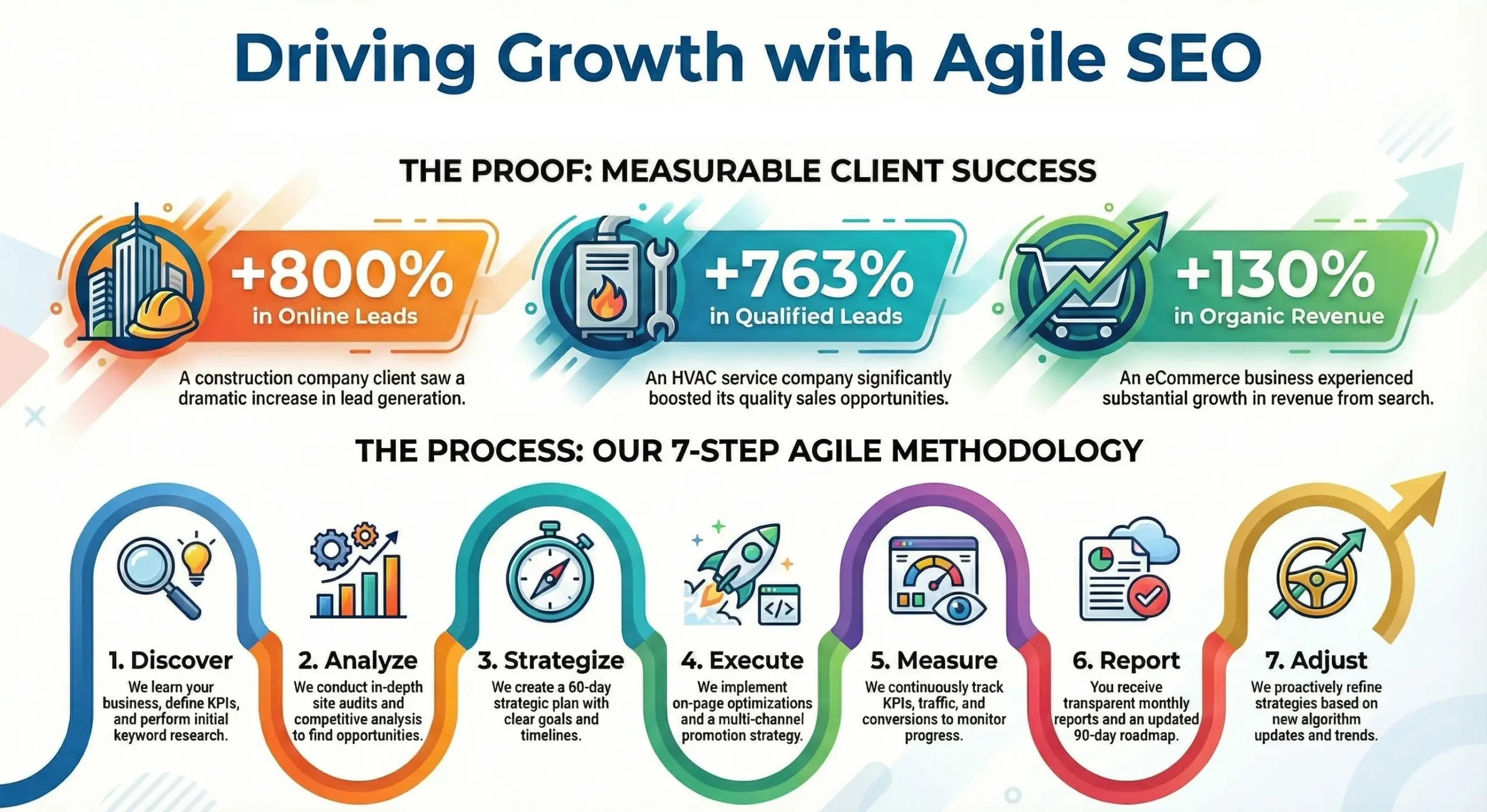 Agile SEO Methodology
